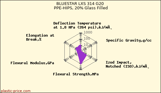 BLUESTAR LXS 314 G20 PPE-HIPS, 20% Glass Filled