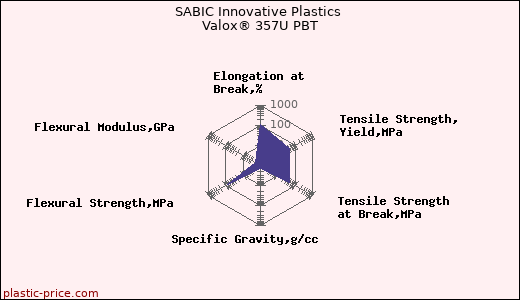SABIC Innovative Plastics Valox® 357U PBT