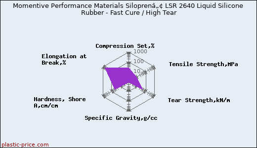 Momentive Performance Materials Siloprenâ„¢ LSR 2640 Liquid Silicone Rubber - Fast Cure / High Tear