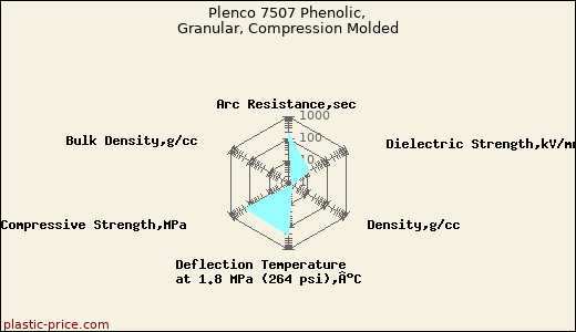 Plenco 7507 Phenolic, Granular, Compression Molded