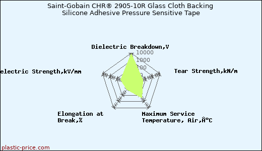 Saint-Gobain CHR® 2905-10R Glass Cloth Backing Silicone Adhesive Pressure Sensitive Tape