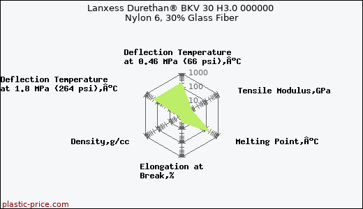Lanxess Durethan® BKV 30 H3.0 000000 Nylon 6, 30% Glass Fiber