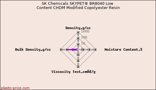 SK Chemicals SKYPET® BR8040 Low Content CHDM Modified Copolyester Resin