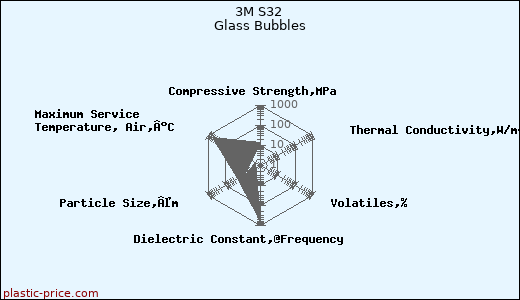3M S32 Glass Bubbles