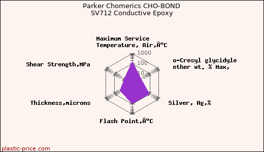 Parker Chomerics CHO-BOND SV712 Conductive Epoxy
