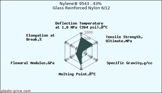 Nylene® 9543 , 43% Glass Reinforced Nylon 6/12