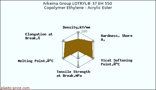 Arkema Group LOTRYL® 37 EH 550 Copolymer Ethylene - Acrylic Ester