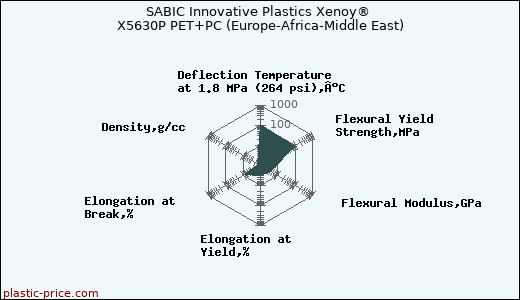 SABIC Innovative Plastics Xenoy® X5630P PET+PC (Europe-Africa-Middle East)