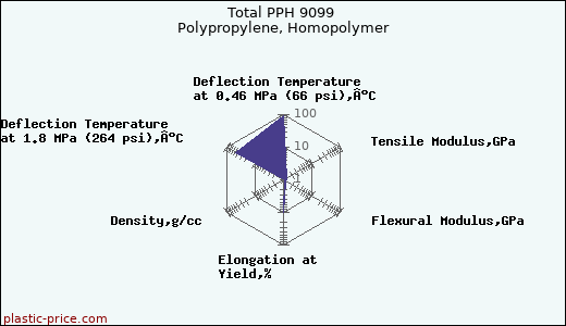 Total PPH 9099 Polypropylene, Homopolymer