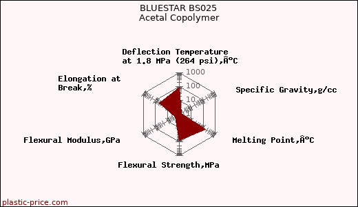 BLUESTAR BS025 Acetal Copolymer
