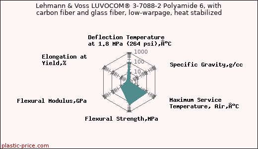 Lehmann & Voss LUVOCOM® 3-7088-2 Polyamide 6, with carbon fiber and glass fiber, low-warpage, heat stabilized
