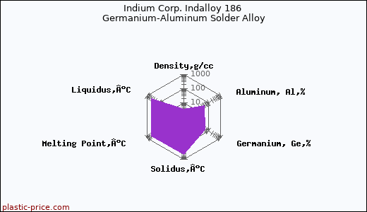 Indium Corp. Indalloy 186 Germanium-Aluminum Solder Alloy