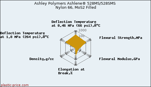 Ashley Polymers Ashlene® 528MS/528SMS Nylon 66, MoS2 Filled