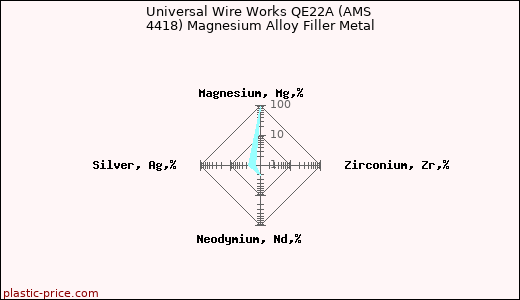 Universal Wire Works QE22A (AMS 4418) Magnesium Alloy Filler Metal