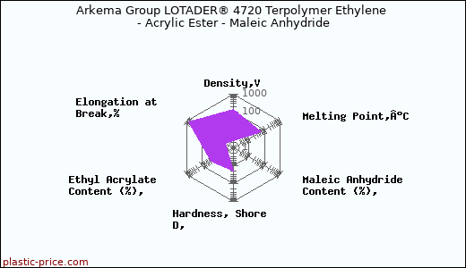 Arkema Group LOTADER® 4720 Terpolymer Ethylene - Acrylic Ester - Maleic Anhydride