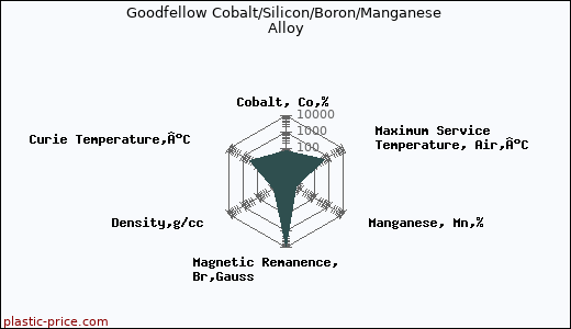 Goodfellow Cobalt/Silicon/Boron/Manganese Alloy