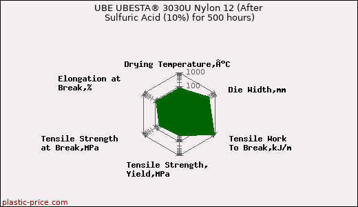 UBE UBESTA® 3030U Nylon 12 (After Sulfuric Acid (10%) for 500 hours)