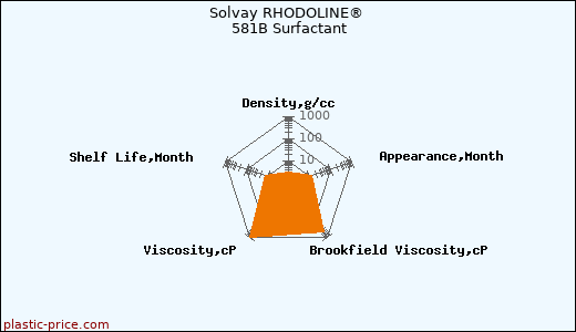 Solvay RHODOLINE® 581B Surfactant