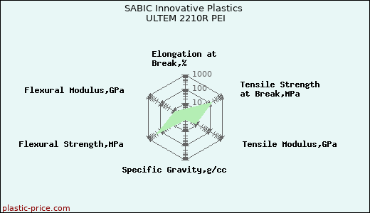 SABIC Innovative Plastics ULTEM 2210R PEI