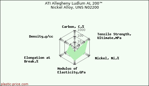 ATI Allegheny Ludlum AL 200™ Nickel Alloy, UNS N02200