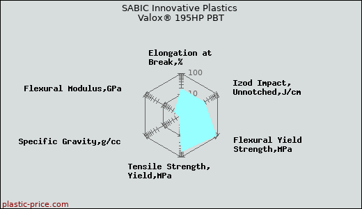 SABIC Innovative Plastics Valox® 195HP PBT