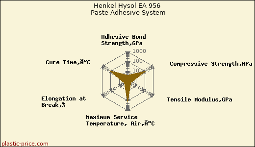 Henkel Hysol EA 956 Paste Adhesive System