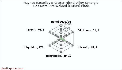 Haynes Hastelloy® G-35® Nickel Alloy Synergic Gas Metal Arc Welded (GMAW) Plate