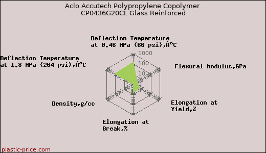 Aclo Accutech Polypropylene Copolymer CP0436G20CL Glass Reinforced
