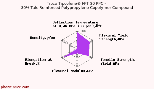 Tipco Tipcolene® FPT 30 PPC - 30% Talc Reinforced Polypropylene Copolymer Compound