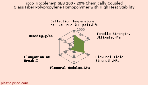 Tipco Tipcolene® SEB 200 - 20% Chemically Coupled Glass Fiber Polypropylene Homopolymer with High Heat Stability