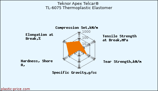 Teknor Apex Telcar® TL-6075 Thermoplastic Elastomer