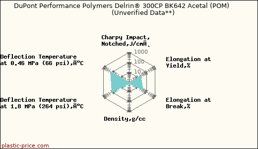 DuPont Performance Polymers Delrin® 300CP BK642 Acetal (POM)                      (Unverified Data**)