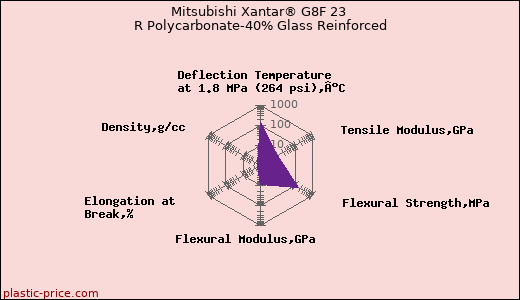Mitsubishi Xantar® G8F 23 R Polycarbonate-40% Glass Reinforced