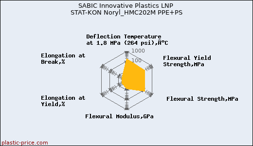 SABIC Innovative Plastics LNP STAT-KON Noryl_HMC202M PPE+PS