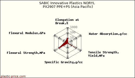 SABIC Innovative Plastics NORYL PX2907 PPE+PS (Asia Pacific)