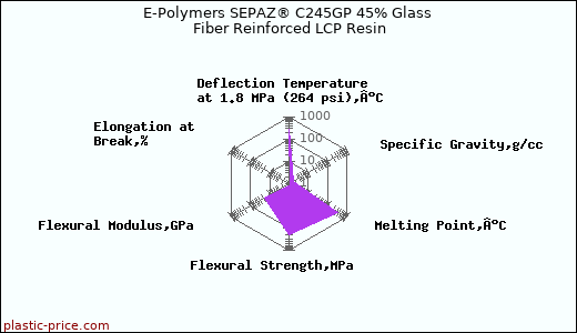 E-Polymers SEPAZ® C245GP 45% Glass Fiber Reinforced LCP Resin