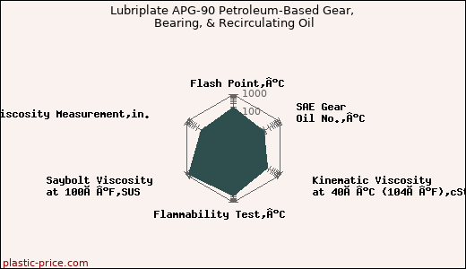 Lubriplate APG-90 Petroleum-Based Gear, Bearing, & Recirculating Oil