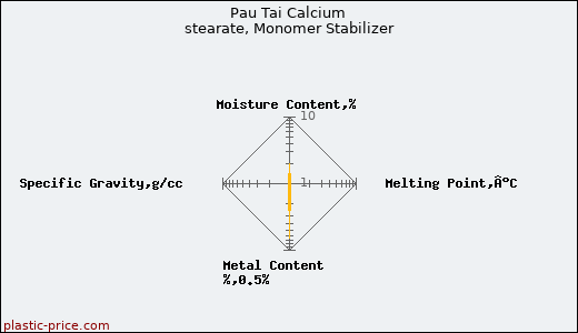 Pau Tai Calcium stearate, Monomer Stabilizer