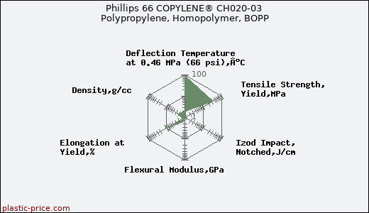 Phillips 66 COPYLENE® CH020-03 Polypropylene, Homopolymer, BOPP