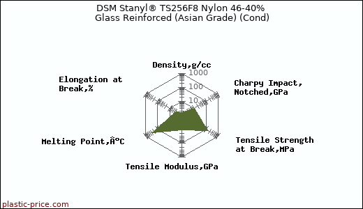 DSM Stanyl® TS256F8 Nylon 46-40% Glass Reinforced (Asian Grade) (Cond)