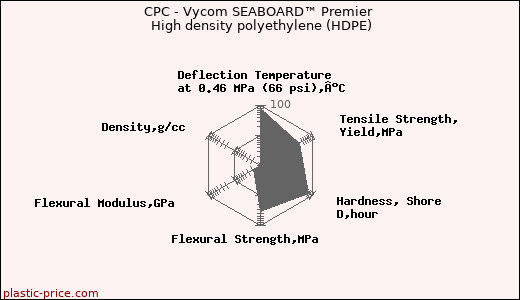 CPC - Vycom SEABOARD™ Premier High density polyethylene (HDPE)