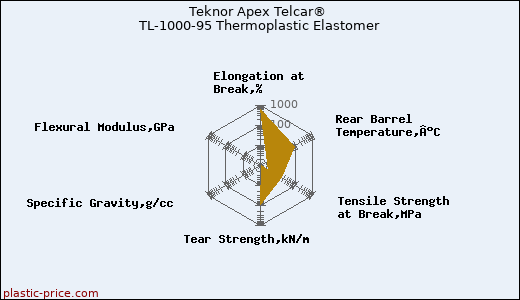 Teknor Apex Telcar® TL-1000-95 Thermoplastic Elastomer