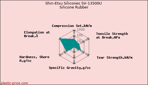 Shin-Etsu Silicones SV-13500U Silicone Rubber