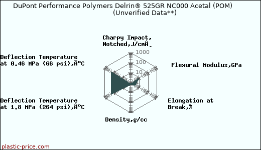 DuPont Performance Polymers Delrin® 525GR NC000 Acetal (POM)                      (Unverified Data**)