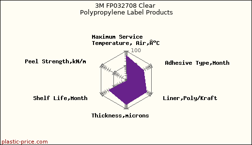 3M FP032708 Clear Polypropylene Label Products