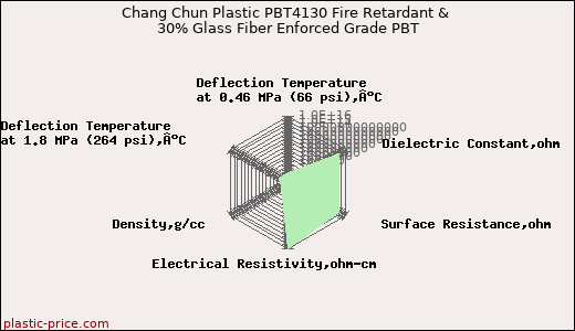 Chang Chun Plastic PBT4130 Fire Retardant & 30% Glass Fiber Enforced Grade PBT