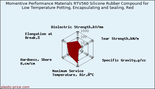 Momentive Performance Materials RTV560 Silicone Rubber Compound for Low Temperature Potting, Encapsulating and Sealing, Red