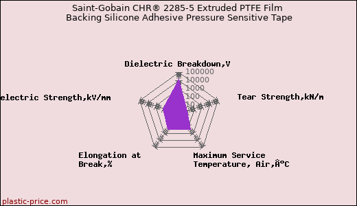 Saint-Gobain CHR® 2285-5 Extruded PTFE Film Backing Silicone Adhesive Pressure Sensitive Tape