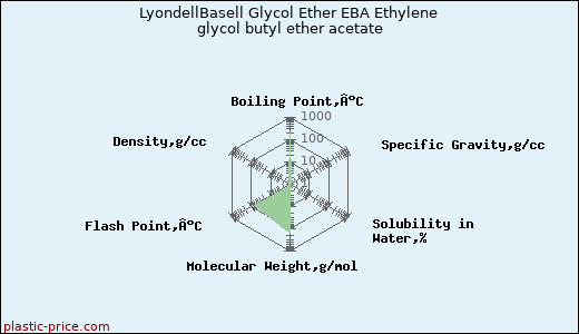 LyondellBasell Glycol Ether EBA Ethylene glycol butyl ether acetate