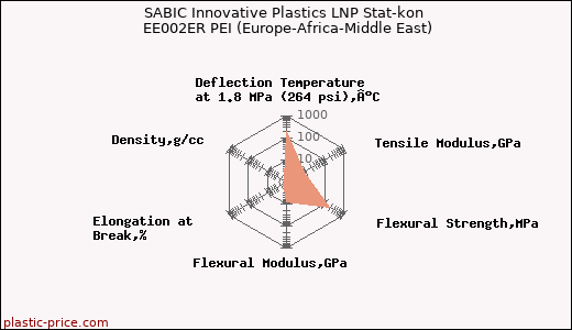 SABIC Innovative Plastics LNP Stat-kon EE002ER PEI (Europe-Africa-Middle East)